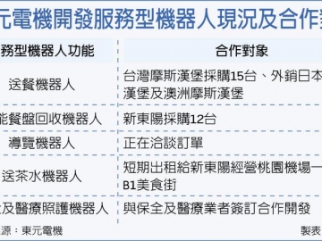 東元智能餐盤機(jī)器人 奪先機(jī)