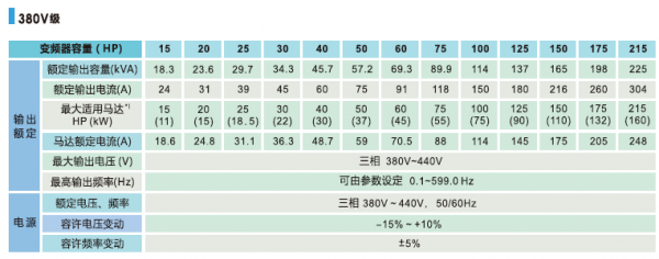 T310變頻器規(guī)格參數